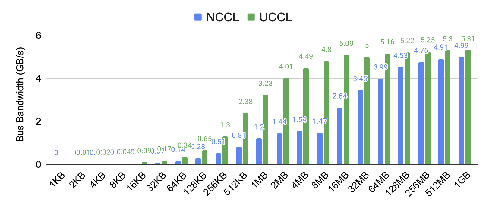 UCCL-Tran alltoall EFA