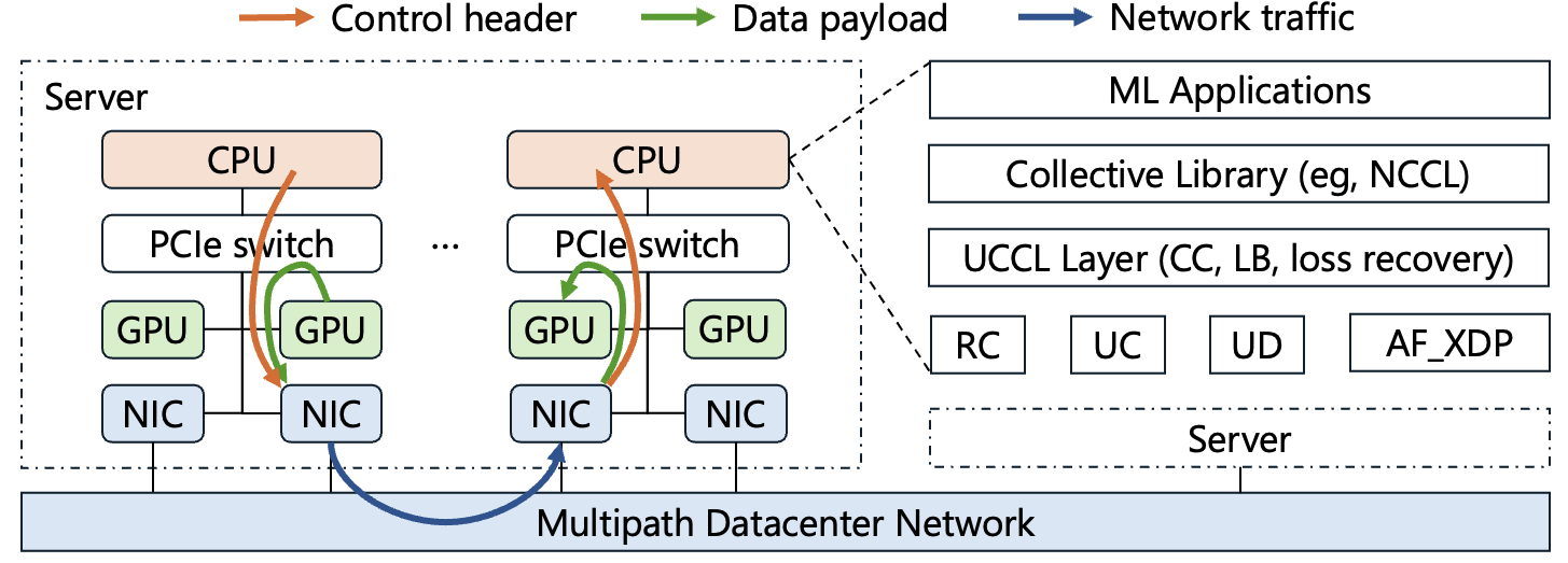 UCCL-Tran Architecture