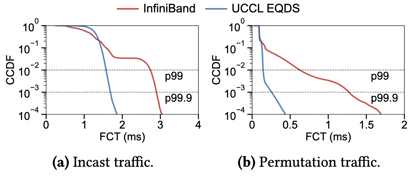 UCCL-Tran incast