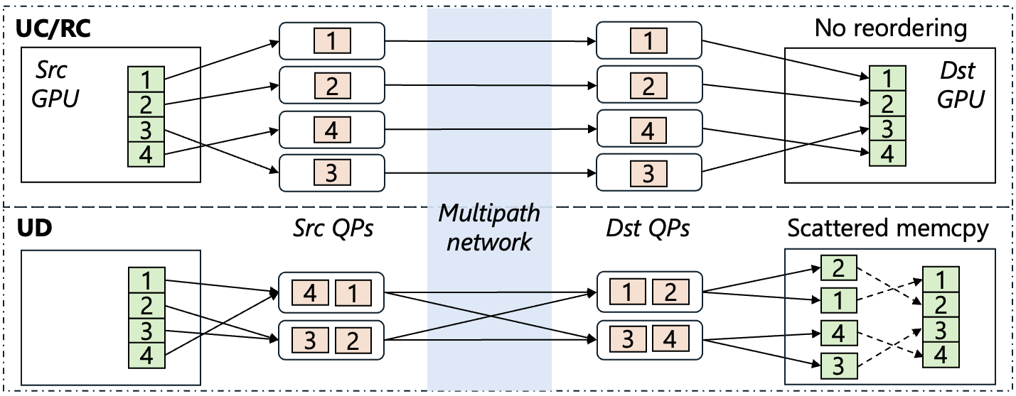 UCCL-Tran multipathing