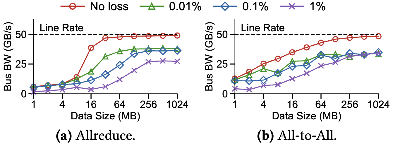 UCCL-Tran packet loss