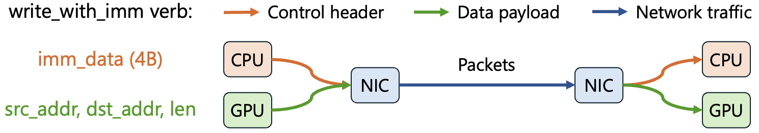 UCCL-Tran UC/RC decoupling