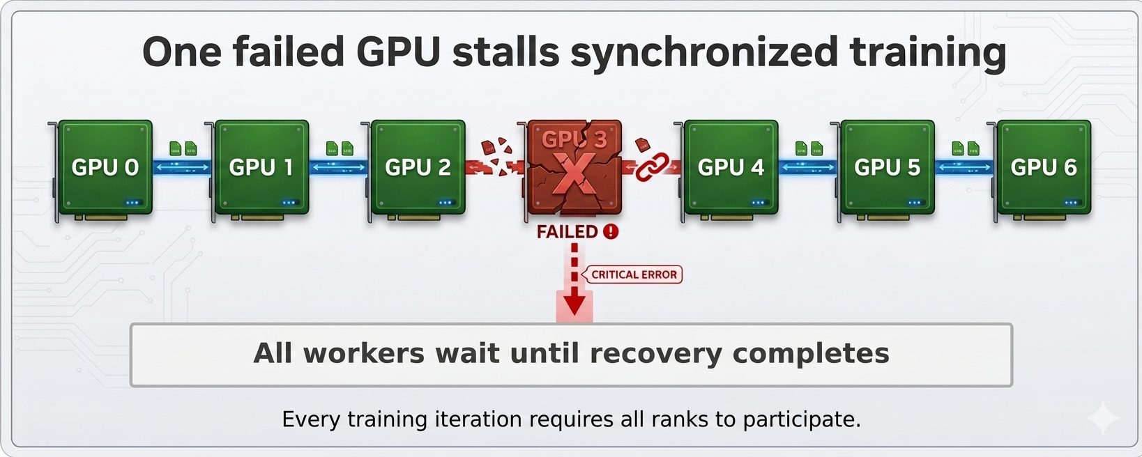 A single GPU failure halts the entire training cluster