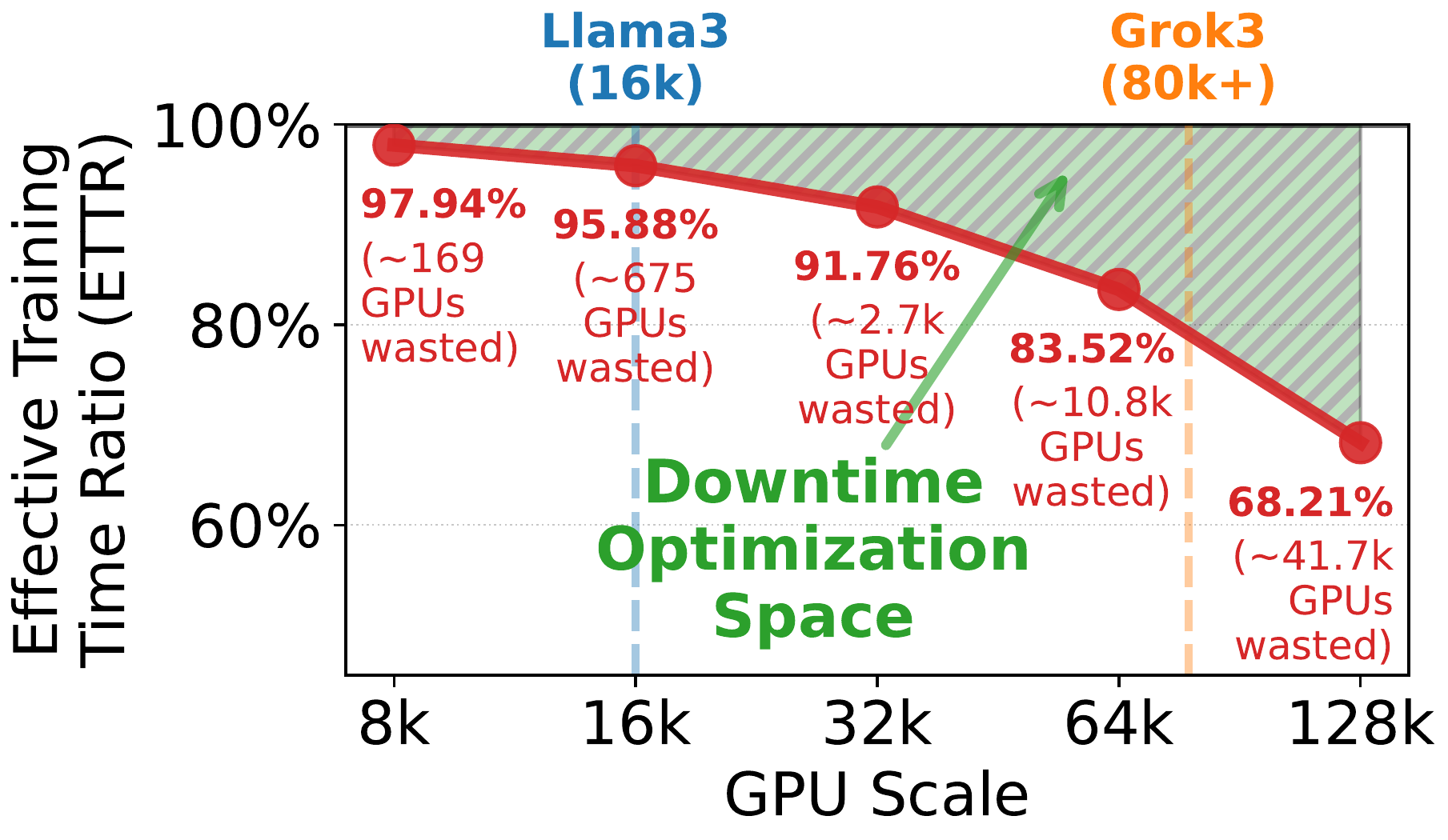 Impact of downtime on ETTR at different GPU scales