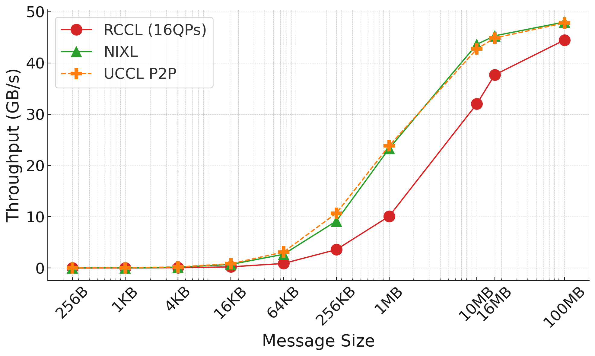 P2P dual direction