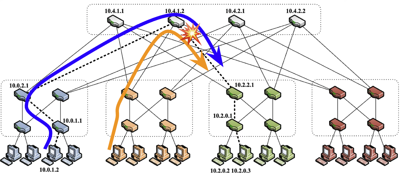 ECMP hash collision