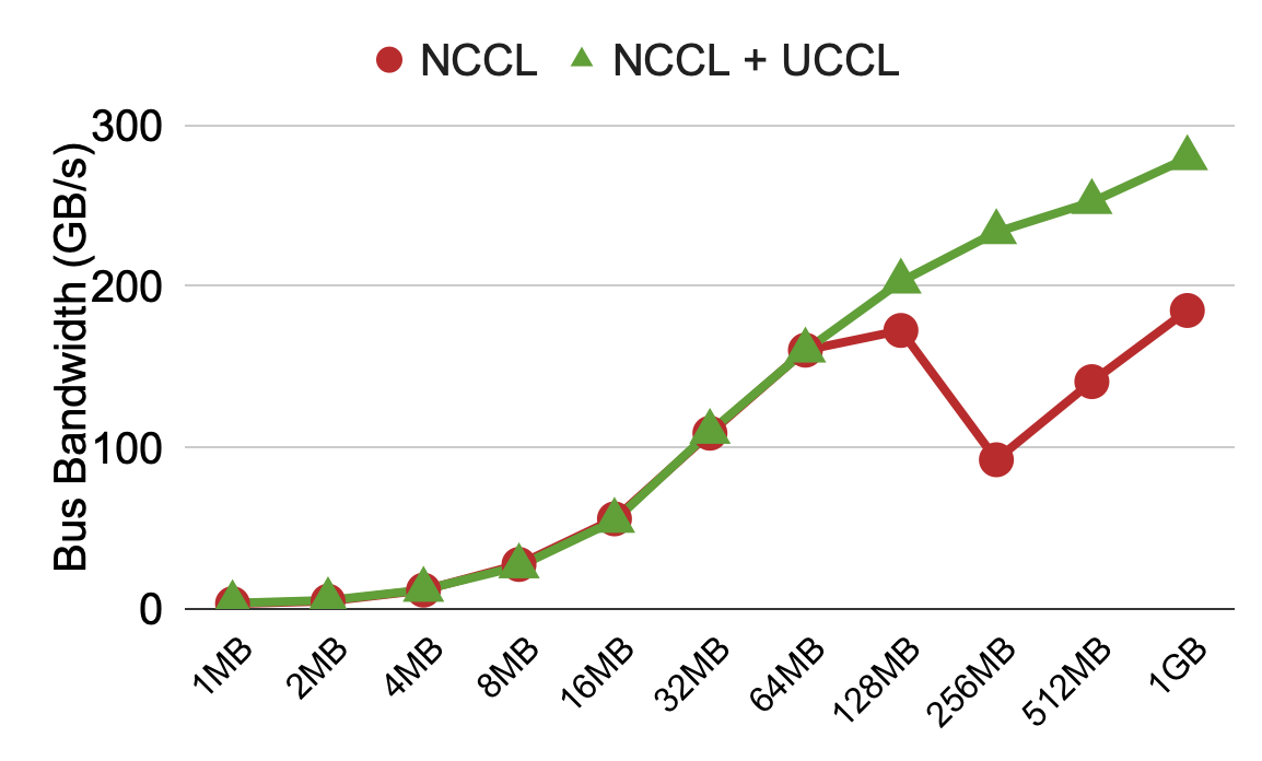 NCCL vs UCCL