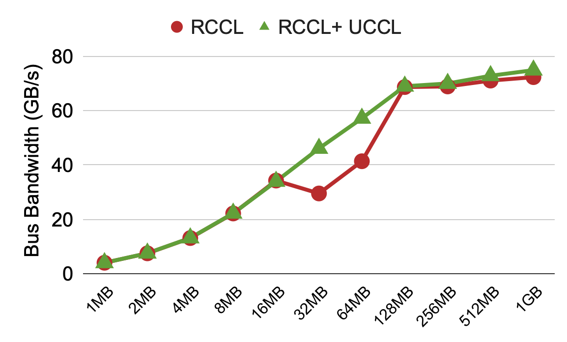 RCCL vs NCCL