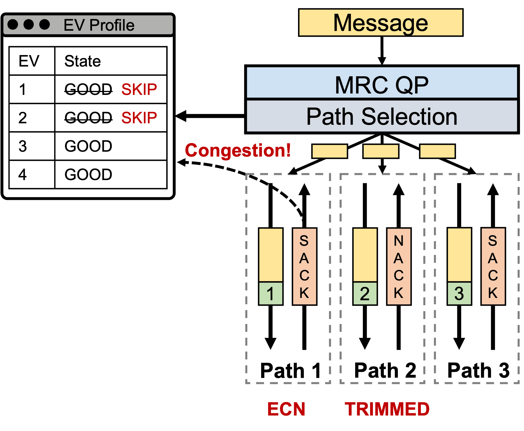 MRC multipath data path: ibv_post_send hands a message to the MRC QP, Path Selection sprays packets across multiple EV-defined paths, and per-path SACK/NACK feedback (with ECN or TRIMMED signals) flips EV entries to SKIP in the EV Profile table to avoid congested or lossy paths