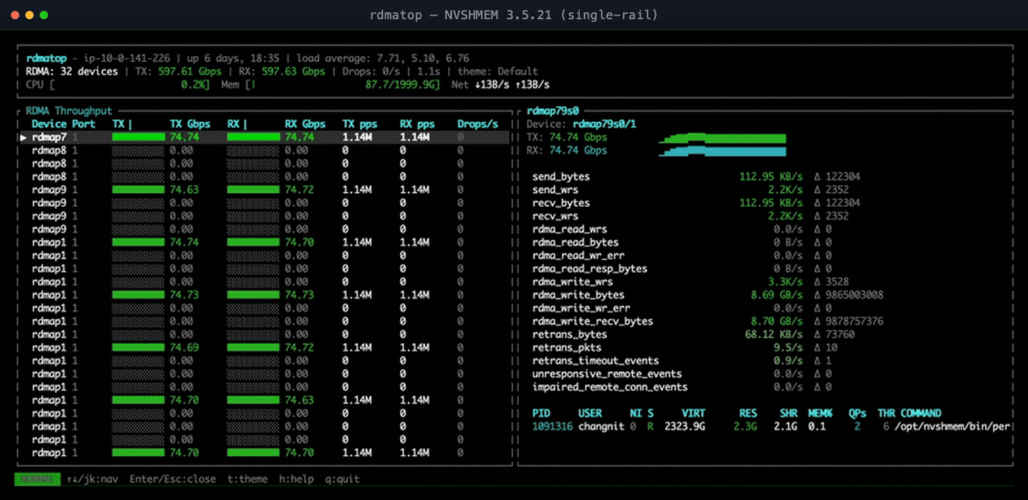rdmatop on an NVSHMEM 3.5.21 run: only a few EFA NICs carry traffic while the rest sit idle at 0.00 Gbps
