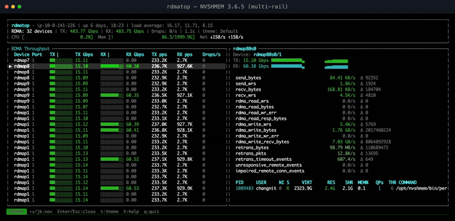 rdmatop on an NVSHMEM 3.6.5 multi-rail run: every NIC transmits but only a few receive, so Rx funnels onto a handful of NICs
