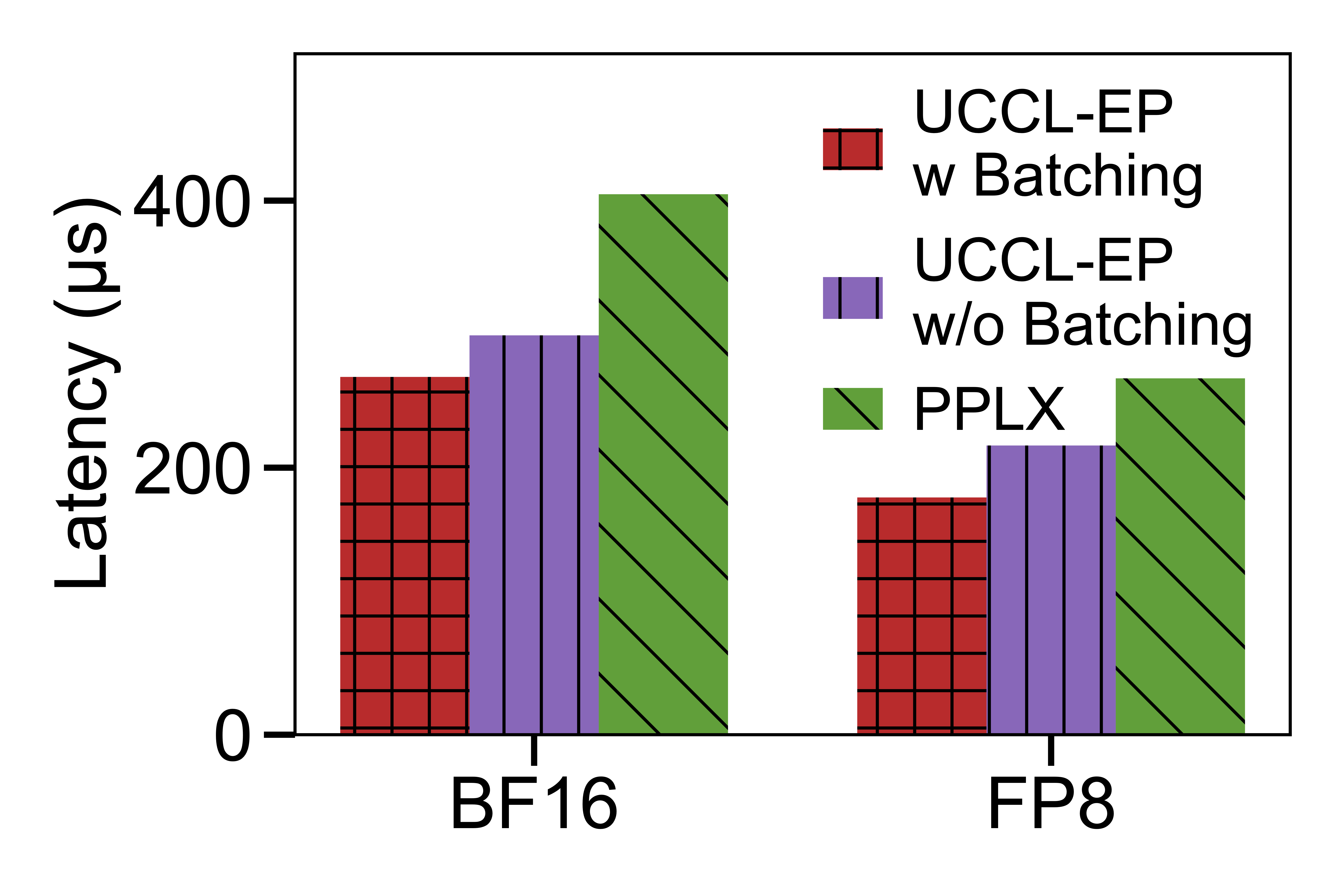 p5en dispatch BF16 to FP8 UCCL vs PPLX fair measurement