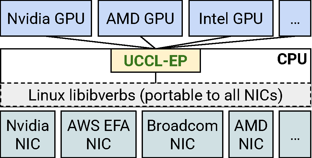 UCCL-EP: O(m) porting effort